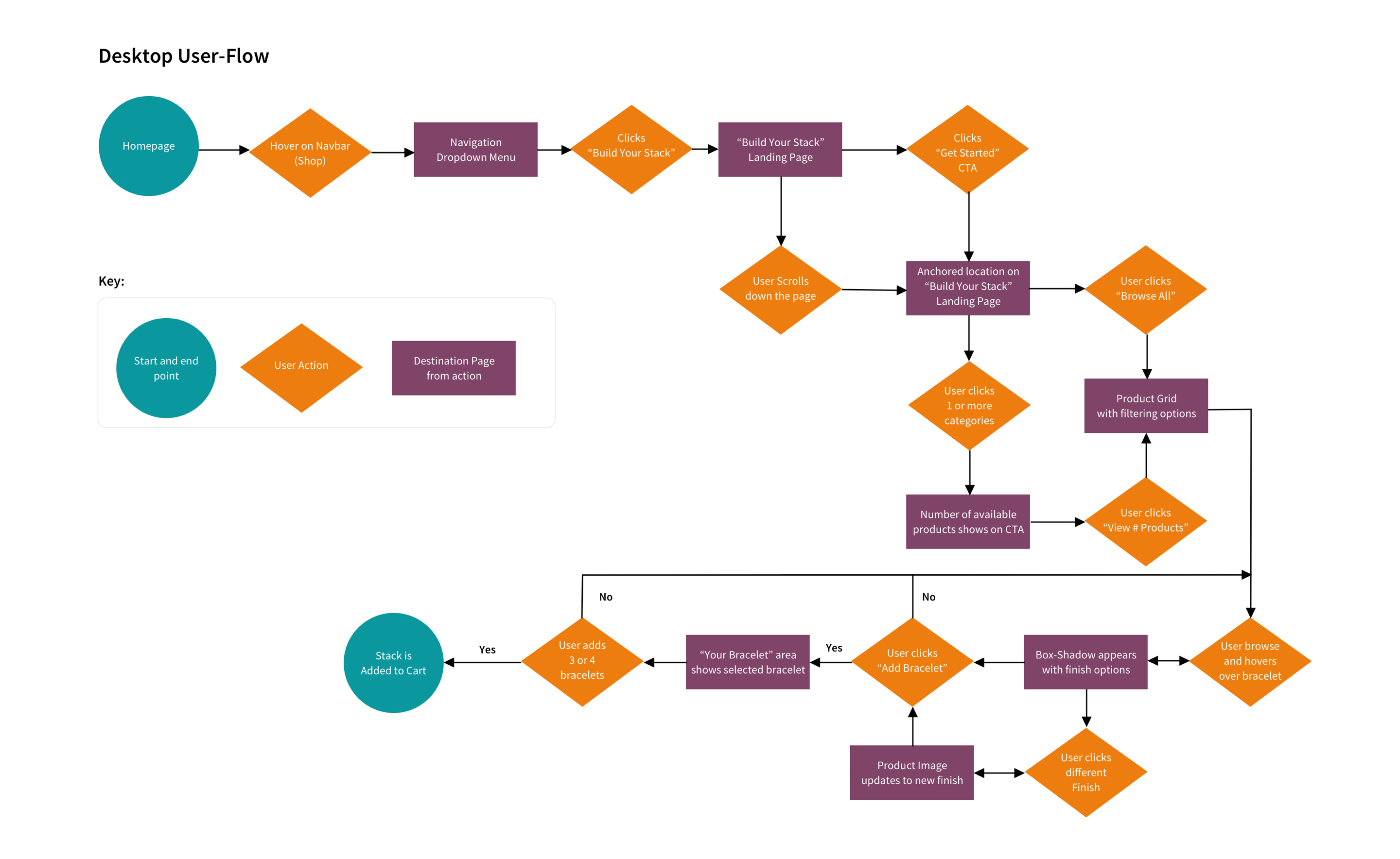 Desktop User Flow Example